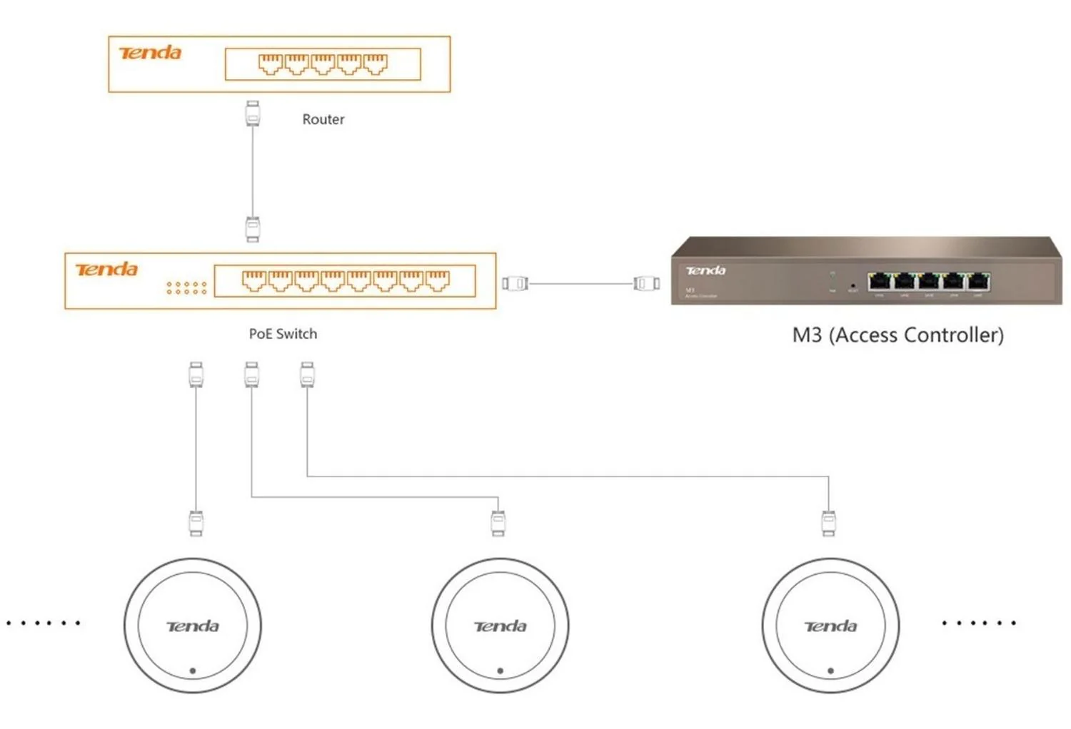Controlador Inalambrico TENDA M3 5Ptos Gigabit Ethernet 150512 - Image 3
